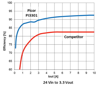 Vicor ZVS-based PI3301